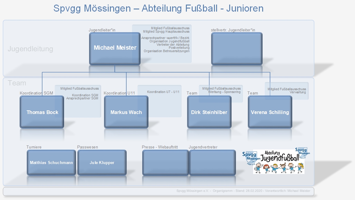 Organigramm Jugendfußball 2020 v006