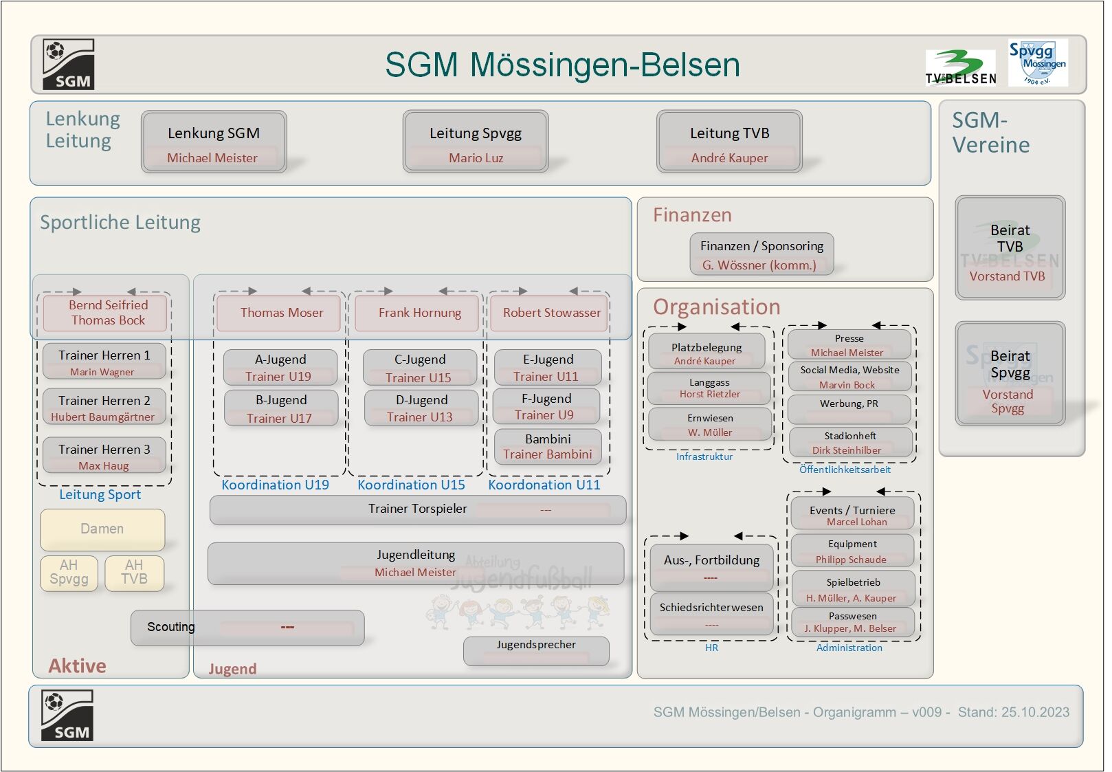 Organigramm SGM 2023 08 v007