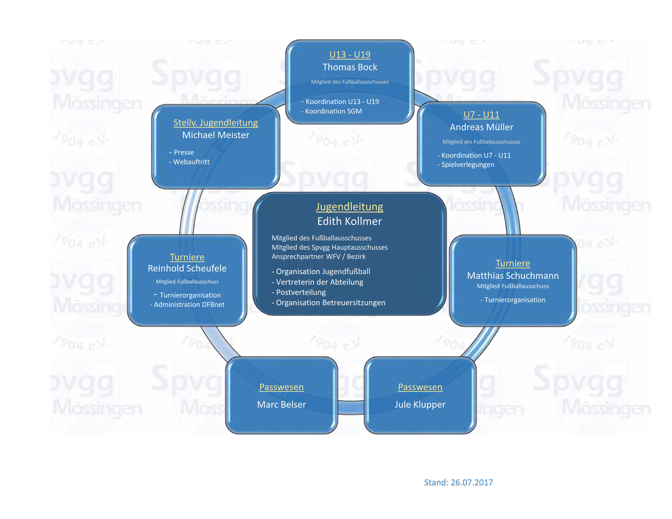 organigramm jugend fb 2017